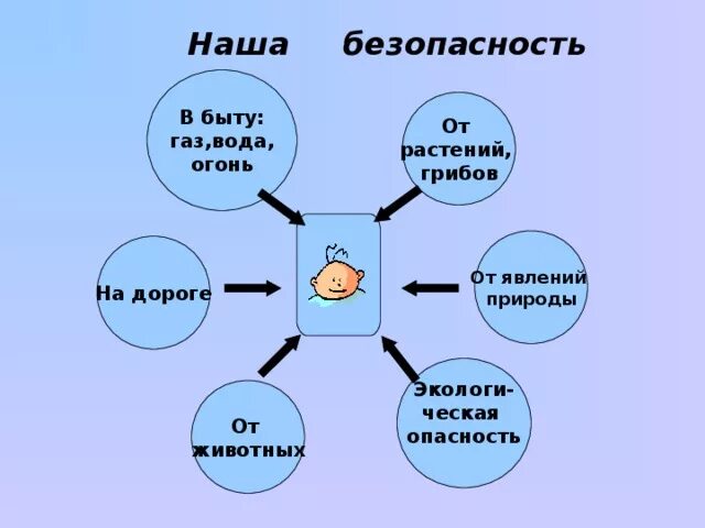 Проект экологическая безопасность 3. Проект на тему наша безопасность. Наша безопасность 3 класс окружающий мир. Природа и наша безопасность презентация. Презентация 3 класс наша безопасность.