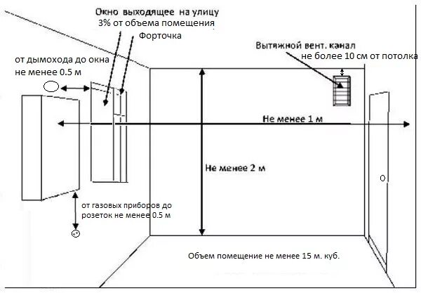 Почему помещение в котором установлена газовая. Газовая котельная в частном доме требования к помещению для котла. Нормы для котельной в частном доме с газовым котлом. Нормы для газового котла в частном доме требования 2021. Требования к вентиляции в котельной с газовым котлом в частном доме.