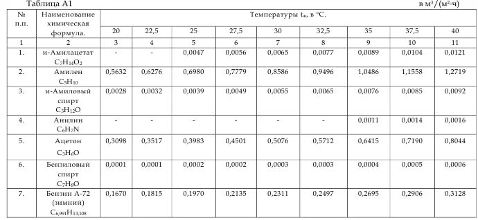 Таблица испарения воды. Скорость испарения жидкостей таблица. Скорость испарения спирта. Таблица скорости испарения спирта. Скорость испарения растворителей таблица.