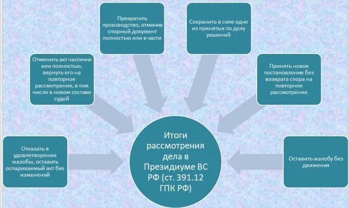 Суды рассматривающие дела в порядке надзора. Суды рассматривающие дела в порядке надзора
