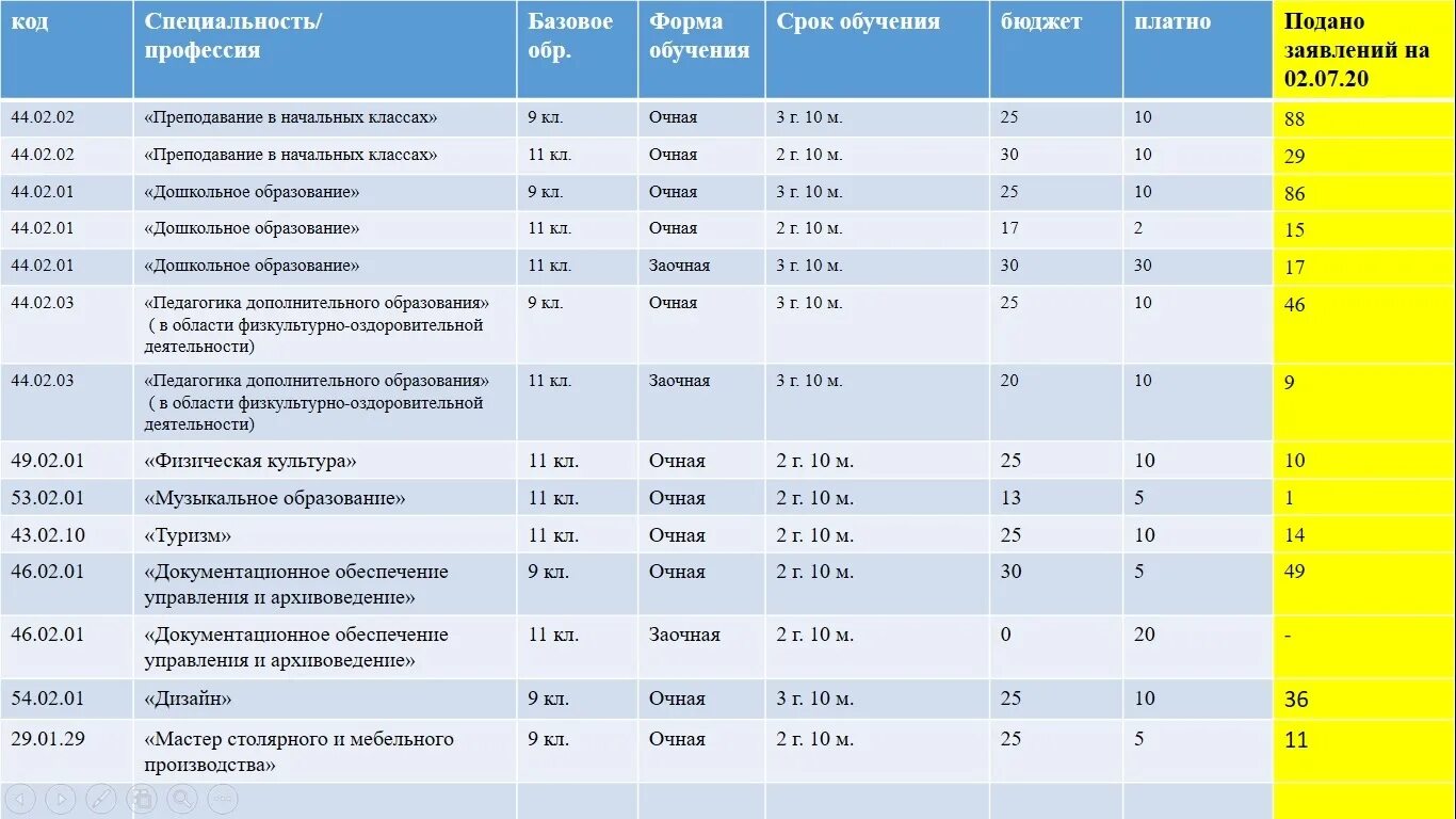 Сколько зарабатывает комиссия. Специальность в университете это. Стоимость обучения в вузах. Самые популярные специальности в вузах. Бюджетные места.