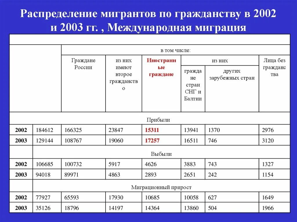 Миграция в россии 2021. Распределение мигрантов России. Статистика миграции России за 2002-2021. Распределение мигрантов по регионам. Миграционная статистика РФ 2021.