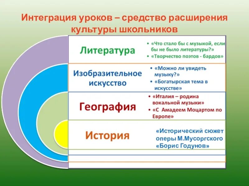 Интегрированные уроки 6 класс. Интеграция уроков. Формы межпредметной интеграции на уроках. Презентация интегрированный урок в начальной школе. Интеграция на уроке математики.