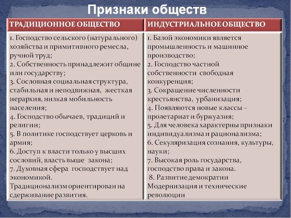 Нормы постиндустриального общества. Признаки индустриального общества. Признаки традиционного и индустриального общества. Признаки традиционного общества таблица. Характеристика традиционного общества.