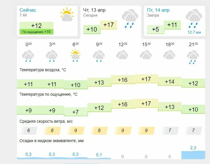 погода камышин сегодня подробно по часам