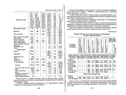 Процент отходов петрушки