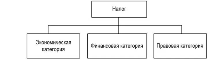 Экономические и правовые категории. Налог как правовая категория. Налог как экономическая категория. Налог как экономико-правовая категория это. Налог как экономическая и правовая категория.