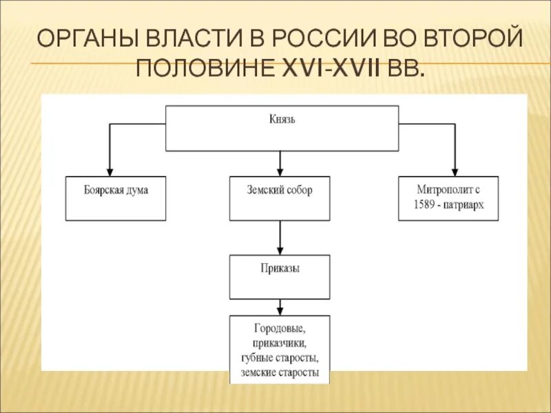 Органы власти в 17 веке в России. Органы власти в России в 16 веке. Высшие органы власти в России 16-17 век. Органы власти во второй половине 16 века.