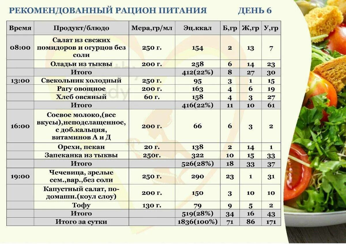 Суточно программа. Рацион правильного питания. программа правильного питания. примерный рацион питания. правильное питание меню на день.