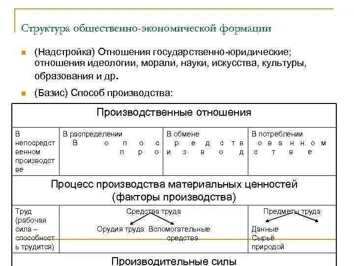 Структура общественно-экономической формации. Структура ОЭФ. Структура формации. Структуру общественно-экономической формации составляют элементы.