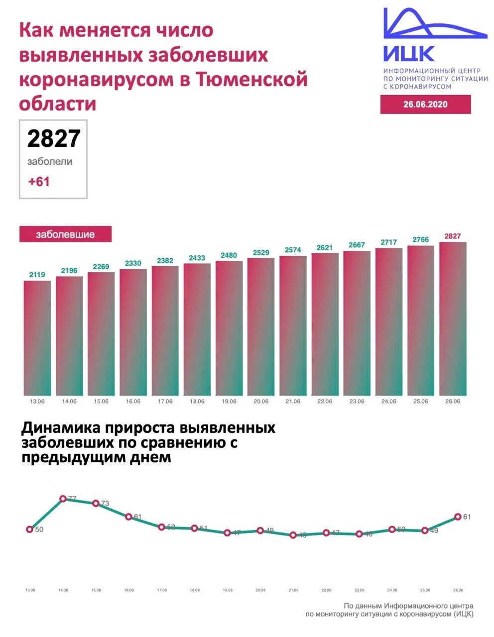 Заболеваемость в тюмени сегодня. Число заболевших коронавирусом. коронавирус количество заболевших. коронавирус в тюмени. коронавирус статистика тюменская область.