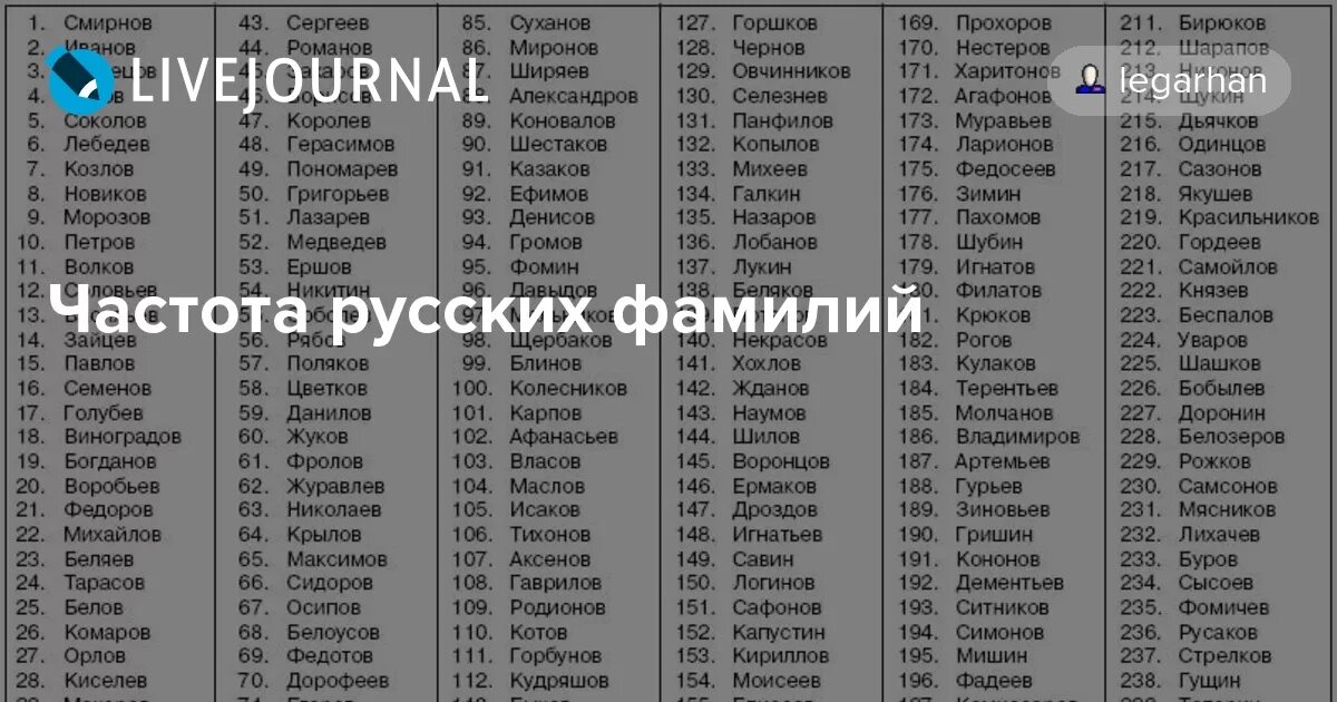 Русские фамилии в россии. Список фамилий. Популярные фамилии в России. Распространенные русские фамилии. Русские фамилии список.