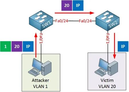 Voice vlan