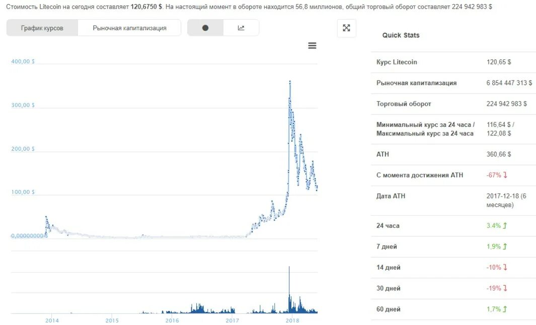 Лайткоин цена в рублях. График лайткоина. Litecoin график. Лайткоин курс график. Курс LTC.