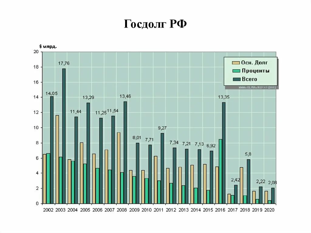 Внешний долг России с 2000 по 2020. Внешний долг России 2000. Внешний долг РФ В 2000г. Внешний долг РФ на 2000 год. Задолженность рф перед