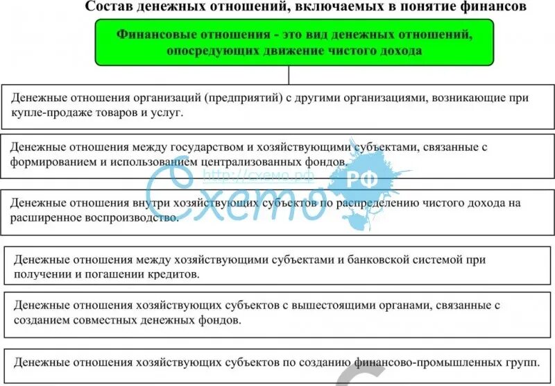 Финансовые отношения включают. Денежные отношения. Отличие финансовых отношений от денежных. Состав финансовых отношений. Понятие финансовых отношений