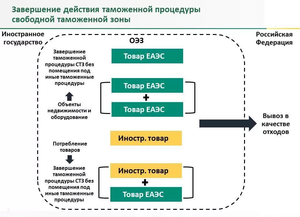 Таможенно экономические операции. Таможенная процедура свободной таможенной зоны. Процедура свободной таможенной зоны схема. Таможенный режим-свободная таможенная зона. Свободная таможенная зона схема.