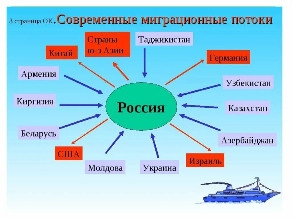 Миграционные процессы. Миграция населения. Современная миграция. Миграция населения презентация. Назовите главную причину современных миграционных процессов