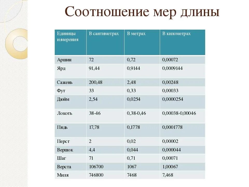 Длина английского слова. Таблица американских единиц измерения. Американская система измерения длины. Единицы измерения длины в Америке. Американская таблица измерения.