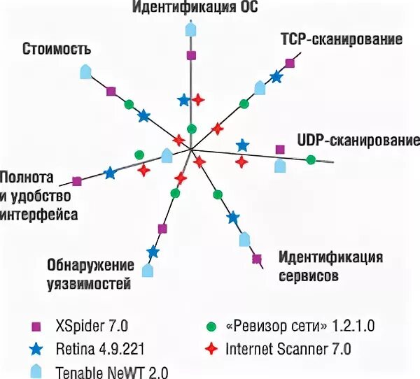 Ревизор сети