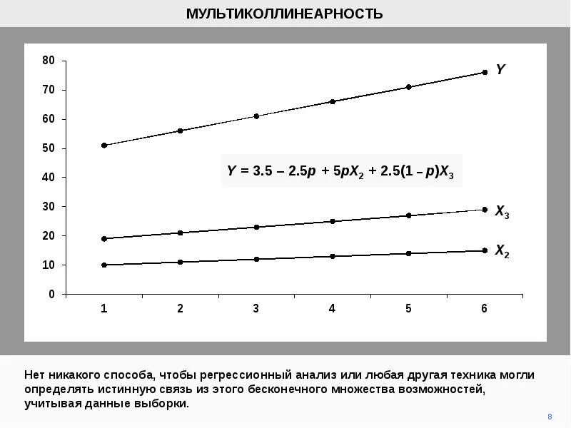 Мультиколлинеарность регрессия. Мультиколлинеарность график. Проблема мультиколлинеарности. Мультиколлинеарность факторов это. Решение проблемы мультиколлинеарности.