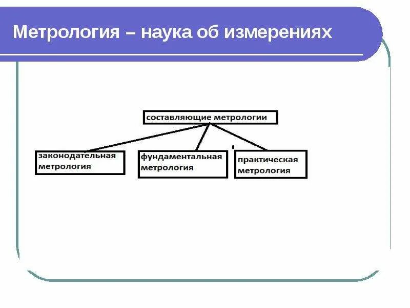 3 метрология. Виды метрологии. Три составляющие метрологии. Метрология виды метрологии. Метрология подразделяется на.