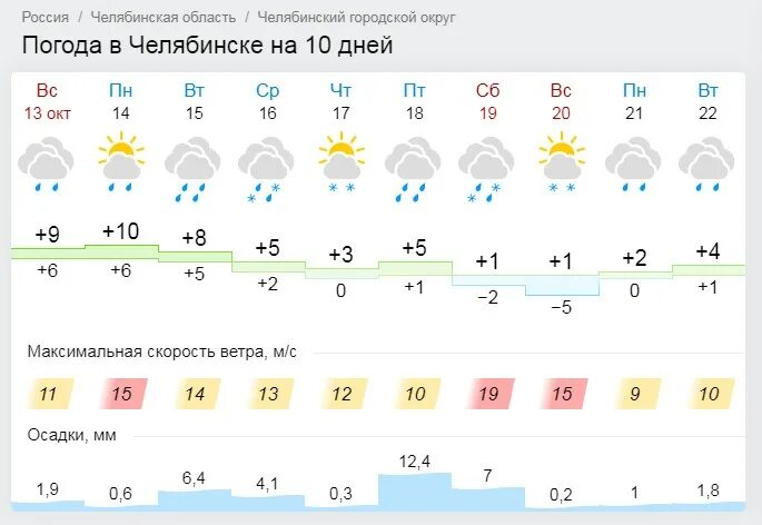 Гисметео п первомайский. Погода в Челябинске. Какая погода в Челябинске. Погода в Челябинске сегодня. Гисметео Челябинск.