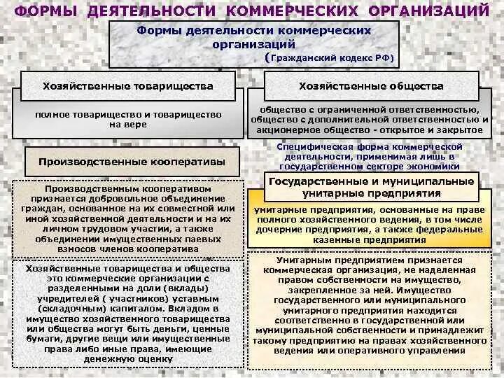 Формы организации коммерческой деятельности. Формы коммерческих организаций. Виды деятельности коммерческих организаций. Формы организации коммерческих предприятий. Форма деятельности ооо