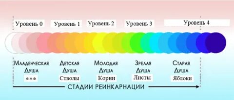 Уровни человеческой души