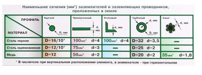 Расчет сечения кабеля заземления. Обозначение сечения кабеля заземления. Сечение кабеля к контуру заземления. Сечение медного провода заземления до 1000.