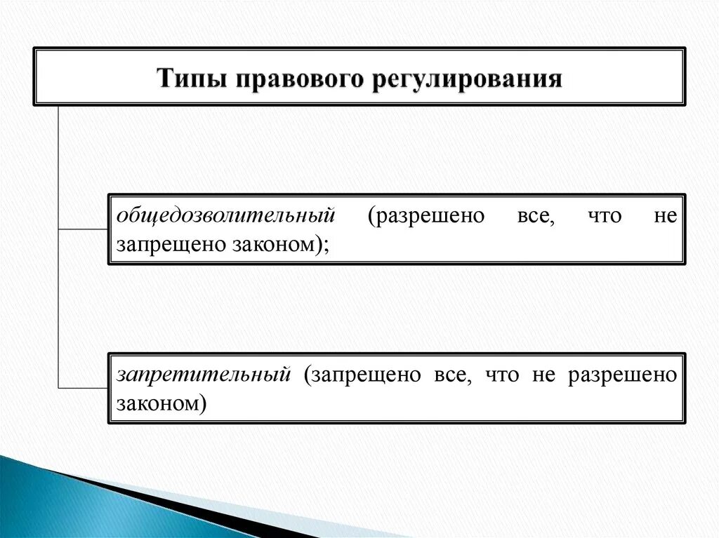 Назовите типы правового регулирования:. Методы способы и типы правового регулирования. Определите типы правового регулирования. Типы правового регулирования в юриспруденции. Место и роль правового регулирования