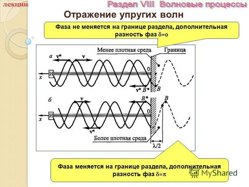 Разность фаз волн. Фаза отраженной волны. Сдвиг по фазе волн. Изменение фазы волны.