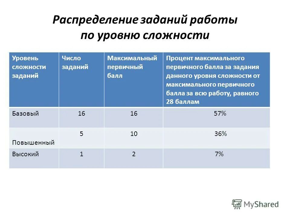 Уровни сложности заданий по математике. Уровни сложности заданий. Степень сложности заданий. Уровень сложности показатель. Показатели сложности задачи.