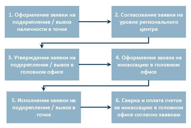 Документальное оформление наличных операций. Порядок приёма наличных денег в кассу организации. Подкрепление денежных средств. Документальное оформление движения денежных средств в кассе. Порядок получения денежных средств.