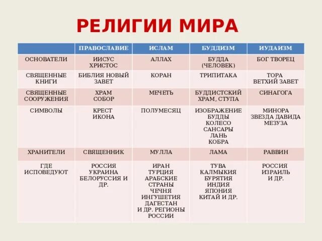 Мировые религии презентация. Праздники иудаизма и христианства. Главные праздники мировых религий. Религиозные праздники мировых религий. Главные праздники мировых религий.