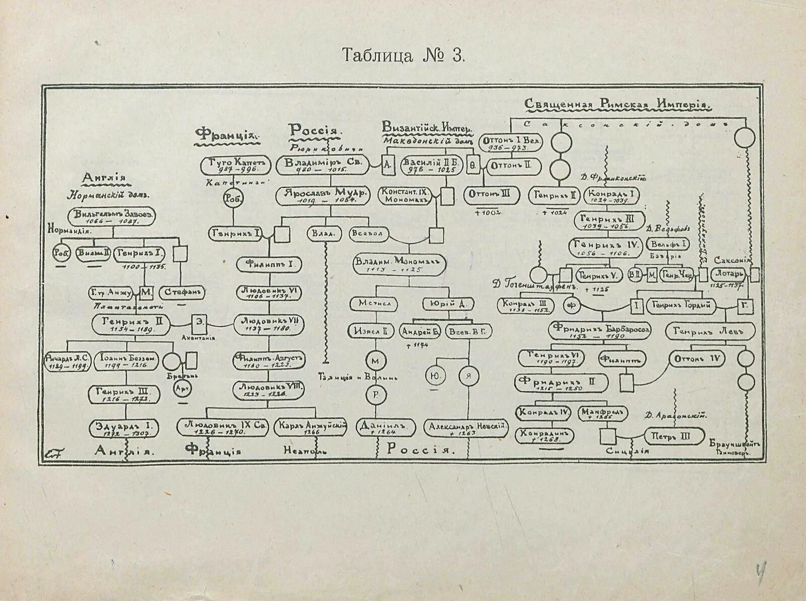 Генеалогические таблицы династий. Родословная таблица. Генеалогия таблица. Родословная таблица по истории. Составьте генеалогическую таблицу первых романов