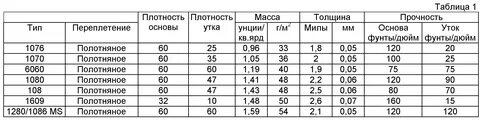 Плотность основы