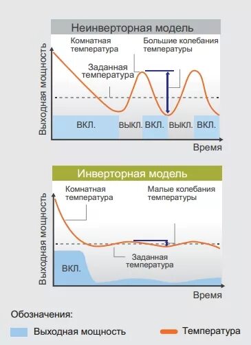 Инверторный кондиционер что это отличие от обыкновенного. В чем разница инверторного и неинверторного кондиционера. Инверторные и неинверторные сплит системы разница. Инверторный и обычный кондиционер разница. Инверторный и обычный кондиционер.