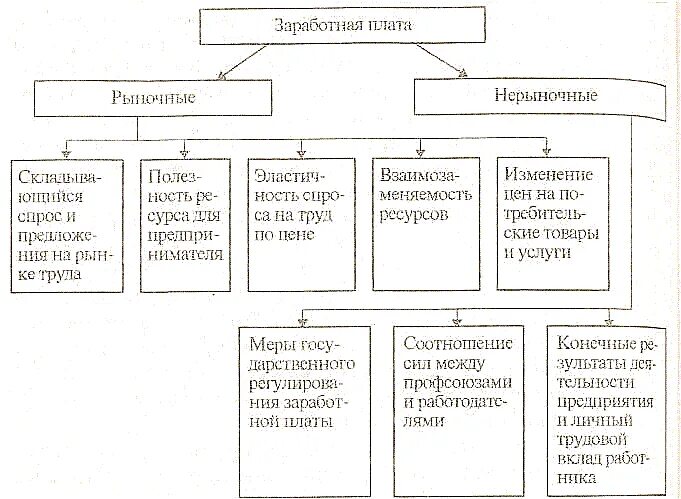 Факторы формирования заработной платы на рынке труда. Рыночные факторы формирования заработной платы. Факторы формирующие заработную плату. Факторы влияющие на формирование заработной платы.