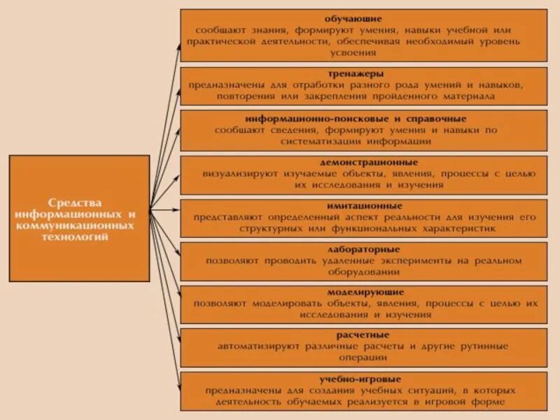 В учебном процессе можно использовать. Классификация средств ИКТ. Средства ИКТ В образовании. Классификация информационно-коммуникационных технологий. Имитационные средства информационных и коммуникационных технологий.