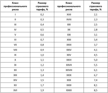 Тариф взносов на травматизм