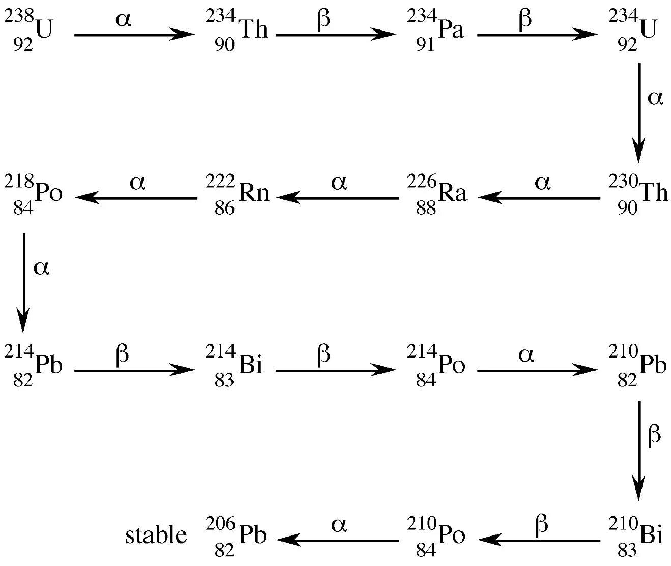 Распад ra. U238 распад. Цепочка радиоактивных превращений. Схема Цепочки радиоактивных превращений. 226ra88 гамма распад.