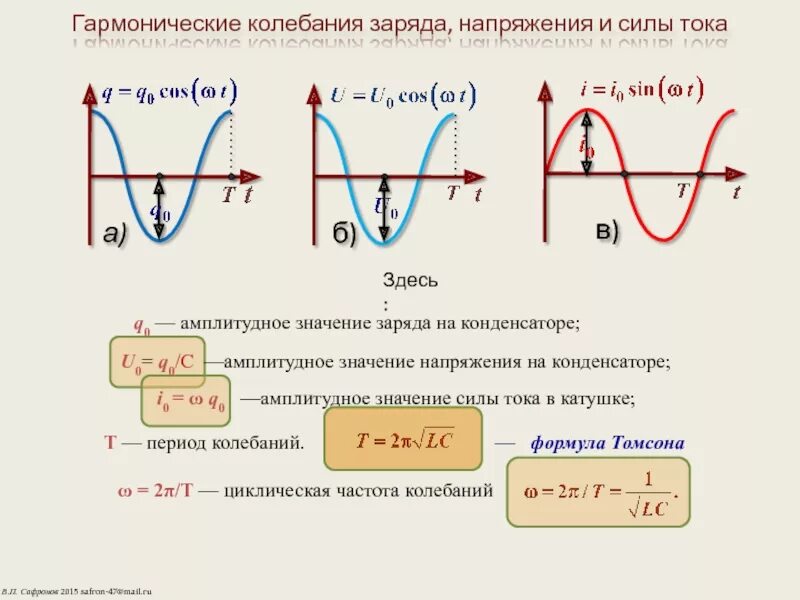 Напряжение изменяется по закону. График гармонических колебаний заряда и силы тока. Формулы гармонических колебаний заряда и тока. Гармонические колебания силы тока и напряжения. Гармонические колебания тока и напряжения.