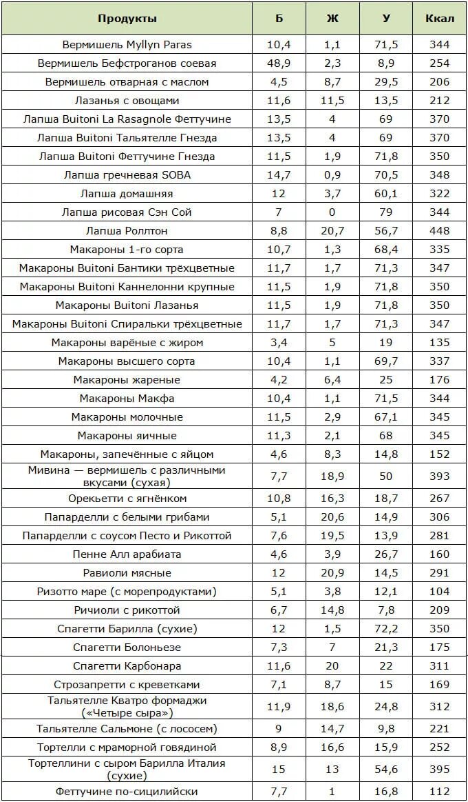 100 Гр вареных макарон калорийность. 100 Г отварных макарон калорийность. Спагетти вареные калорийность на 100 грамм. Спагетти отварные калорийность на 100. Калорийность вермишели отварной