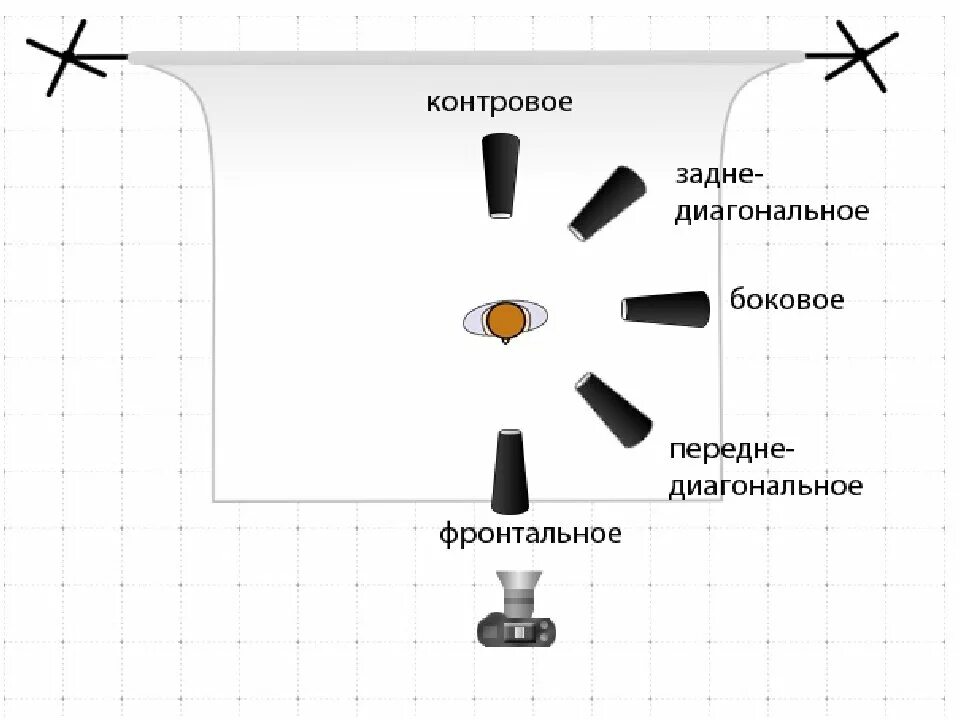 Источник заполняющего света. Схема света 3 источника освещения. Моделирующий свет схема освещения. Схема освещения с тремя источниками света. Бестеневая схема студийного освещения.