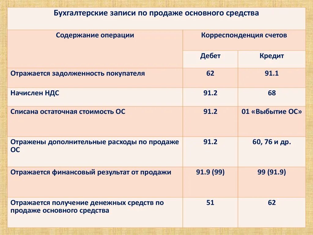 Кредит в бухгалтерском учете это. Дебет и кредит. Бухучет дебет кредит. Финансовый результат от продажи основных средств. Почему дебет и кредит