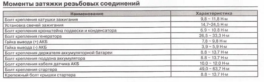 Момент затяжки болтов киа рио. Моменты затяжки Соренто 2.4. Момент затяжки Kia Sorento 2.2. Момент затяжки коленвала Камминз 2.8. Момент затяжки Шатунов Kia Rio 1.4.