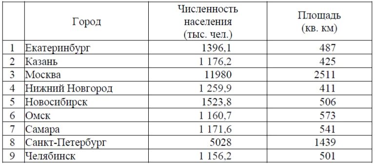 Статистика площади городов