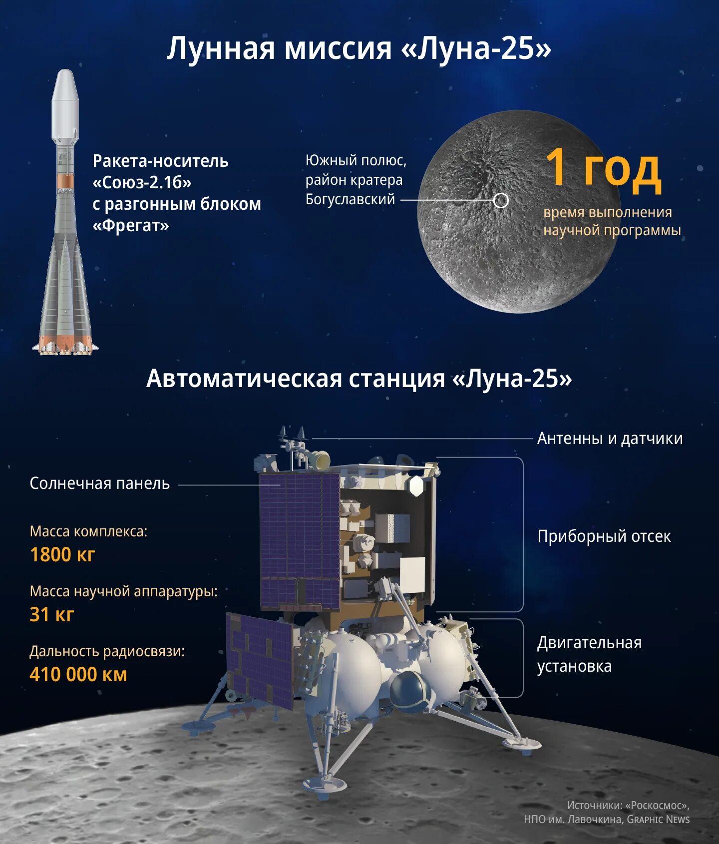 Программа полет на луну. Луна-25 автоматическая межпланетная станция. амс «луна-25». российская лунная программа. российская станция луна 25.