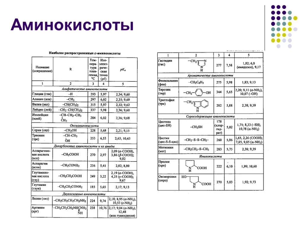 Качественные реакции доказывающие наличие белка. Качественные реакции белков и аминокислот таблица. качественные реакции на аминокислоты таблица. цветные реакции на белки и аминокислоты биохимия. качественные реакции на белки таблица.